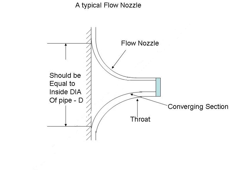 nozzle flowmeter manufacturer